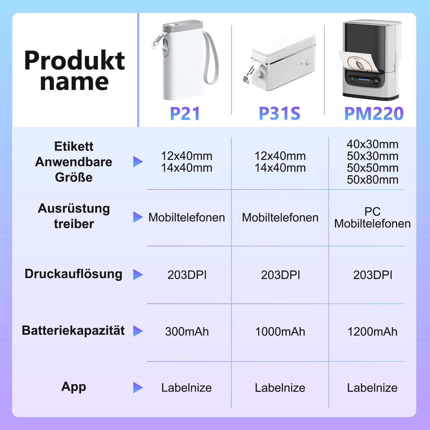 Mini Label Printer Self-Adhesive Labels, Portable Label Printer, P31S&P21&PM220 Combination of Different Designs, No Ink or Toner Required, Wireless Connectivity, For iOS and Android, For Home, Office and School, For Storage