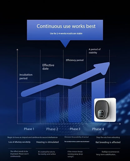 Home Smart Electronic Cat Mouse Repellent, Smart Soundwave technology for Mice, Silent and No Disturbance, Safe and Reliable, Hotel Smart Mouse Repellent, Soundwave technology Pest Control